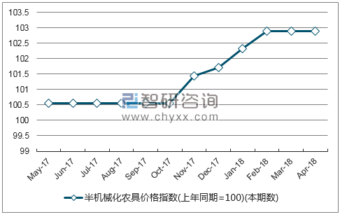 近一年湖南半机械化农具价格指数走势图