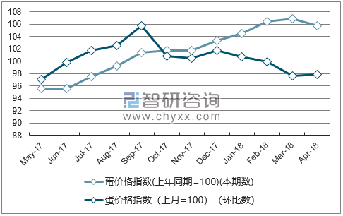 近一年云南蛋价格指数走势图