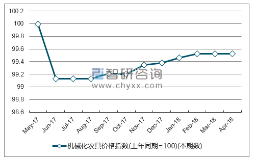 近一年贵州机械化农具价格指数走势图