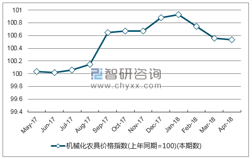 近一年云南机械化农具价格指数走势图
