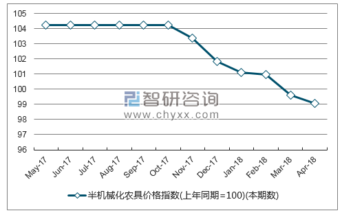 近一年吉林半机械化农具价格指数走势图