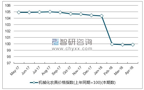 近一年吉林机械化农具价格指数走势图