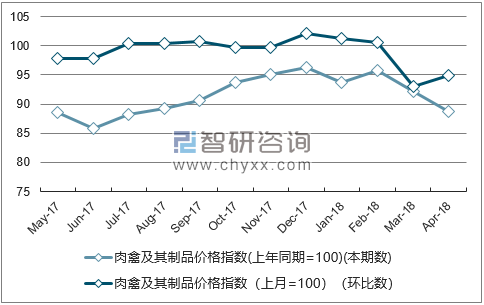 近一年山东肉禽及其制品价格指数走势图