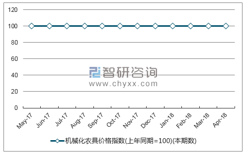 近一年西藏机械化农具价格指数走势图