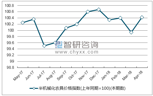 近一年广东半机械化农具价格指数走势图