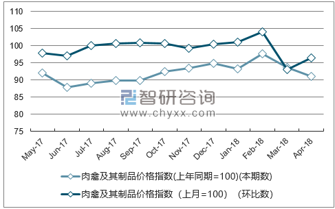 近一年湖北肉禽及其制品价格指数走势图