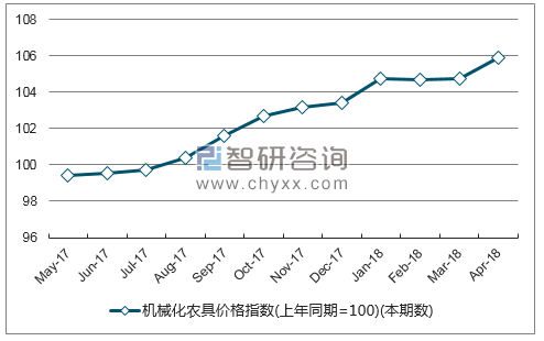 近一年陕西机械化农具价格指数走势图