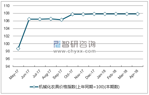 近一年甘肃机械化农具价格指数走势图