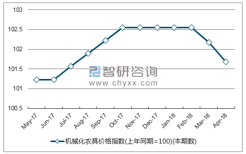 近一年青海机械化农具价格指数走势图