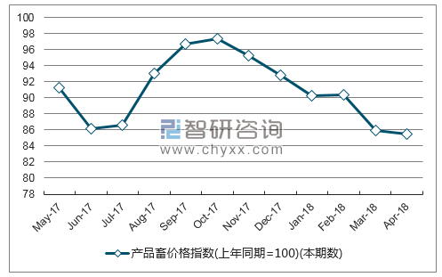 近一年黑龙江产品畜价格指数走势图