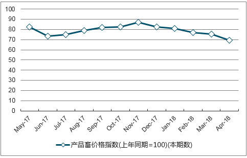 近一年广西产品畜价格指数走势图