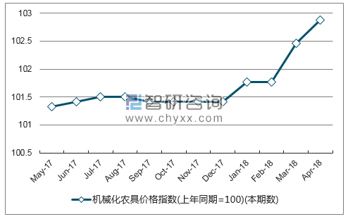 近一年黑龙江机械化农具价格指数走势图