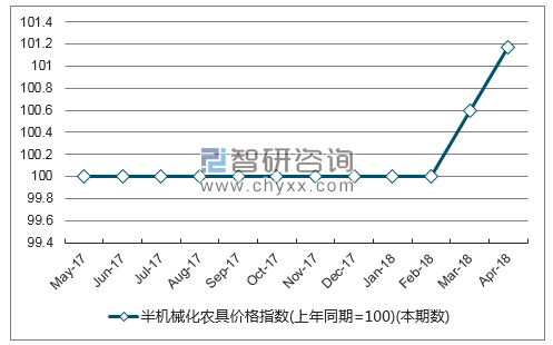 近一年黑龙江半机械化农具价格指数走势图