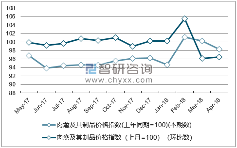 近一年海南肉禽及其制品价格指数走势图