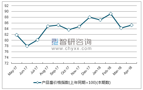 近一年海南产品畜价格指数走势图