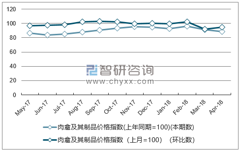 近一年重庆肉禽及其制品价格指数走势图