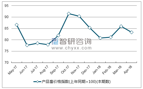 近一年四川产品畜价格指数走势图