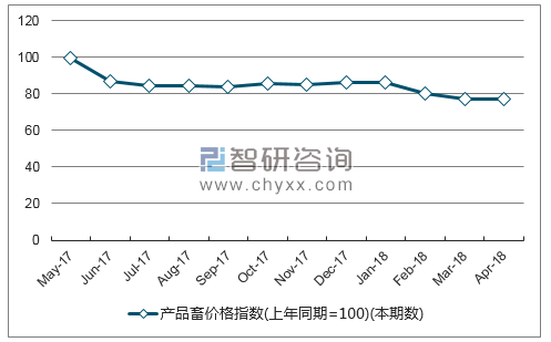近一年贵州产品畜价格指数走势图