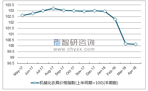 近一年江苏机械化农具价格指数走势图