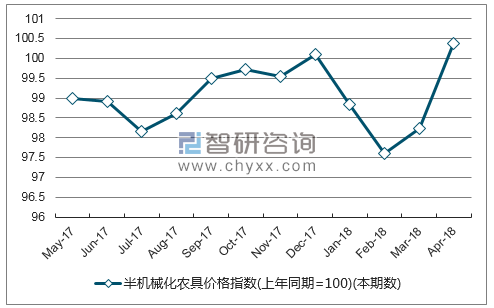 近一年江苏半机械化农具价格指数走势图
