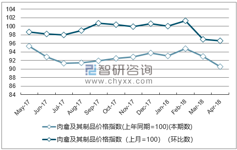 近一年云南肉禽及其制品价格指数走势图