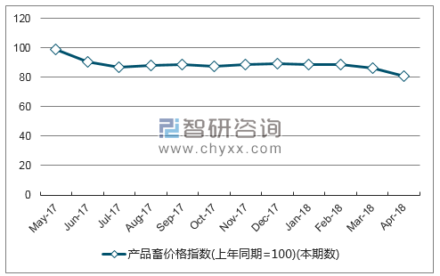 近一年云南产品畜价格指数走势图