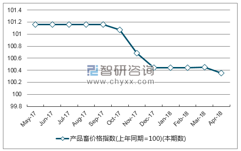 近一年西藏产品畜价格指数走势图