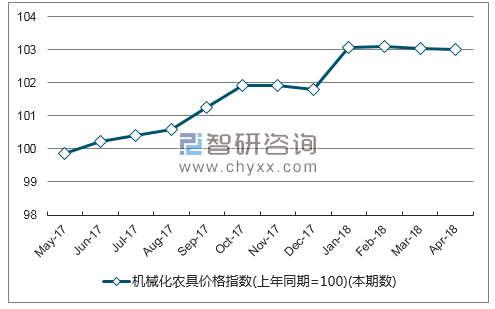 近一年浙江机械化农具价格指数走势图