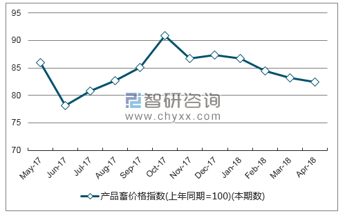近一年陕西产品畜价格指数走势图