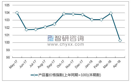 近一年甘肃产品畜价格指数走势图