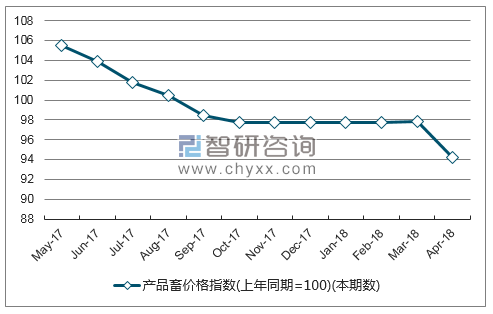 近一年青海产品畜价格指数走势图