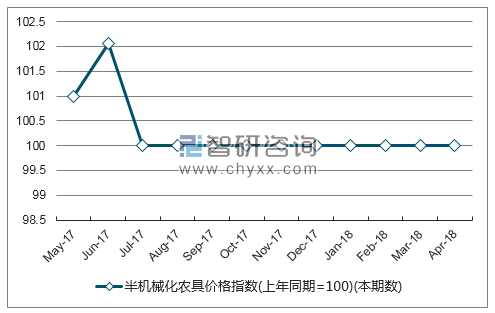 近一年海南半机械化农具价格指数走势图
