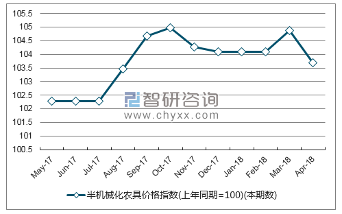 近一年四川半机械化农具价格指数走势图