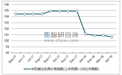 近一年贵州半机械化农具价格指数走势图