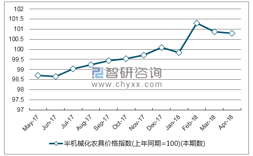 近一年云南半机械化农具价格指数走势图