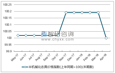 近一年西藏半机械化农具价格指数走势图