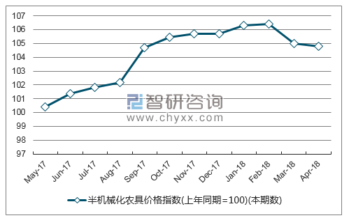 近一年陕西半机械化农具价格指数走势图