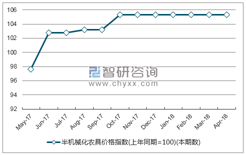 近一年甘肃半机械化农具价格指数走势图