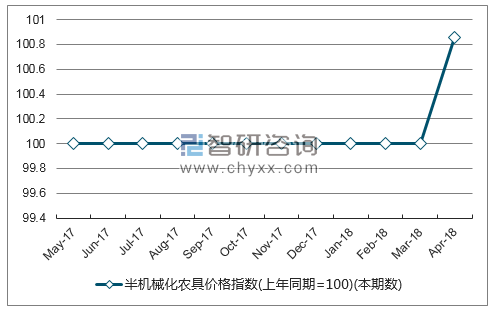 近一年青海半机械化农具价格指数走势图