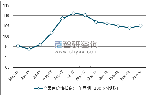 近一年宁夏产品畜价格指数走势图