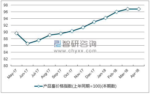 近一年新疆产品畜价格指数走势图