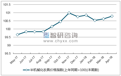 近一年新疆半机械化农具价格指数走势图