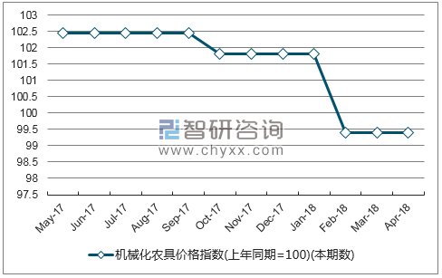 近一年宁夏机械化农具价格指数走势图
