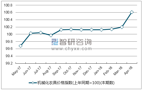 近一年新疆机械化农具价格指数走势图