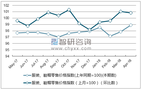 近一年北京服装、鞋帽零售价格指数走势图