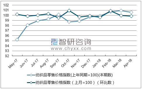 近一年北京纺织品零售价格指数走势图