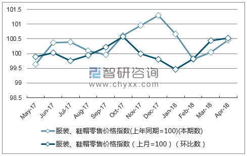 近一年天津服装、鞋帽零售价格指数走势图