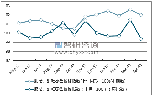 近一年河北服装、鞋帽零售价格指数走势图