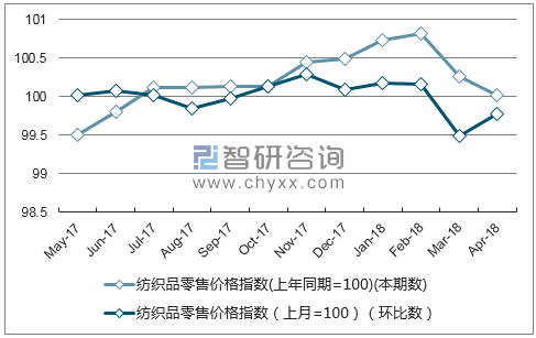 近一年河北纺织品零售价格指数走势图