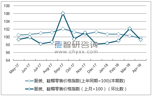近一年山西服装、鞋帽零售价格指数走势图
